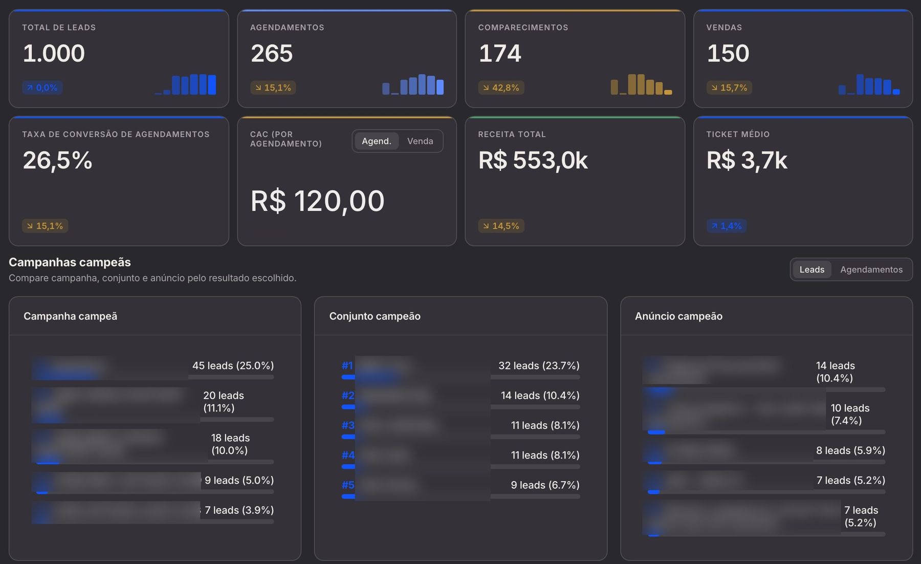 Painel do sistema de rastreio com leads, agendamentos, comparecimentos, vendas, CAC, receita, ticket médio e campanhas campeãs